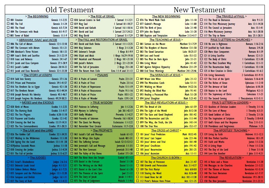 Chronological Bible Reading Plan Chart